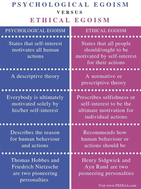 psychological egoism vs ethical egoism.